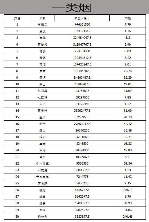 2020香烟销量排行榜_最新中国香烟销量排行榜前10名 各省香烟销售额排行