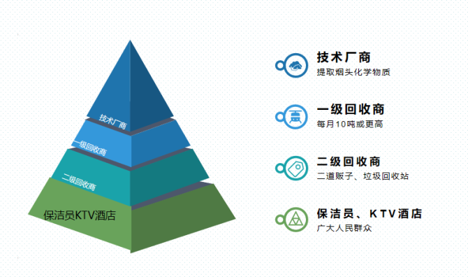 职领办公达人学院, 烟头回收，山东小伙月入8万，详细教你怎么赚钱，免费提供回收商渠道！