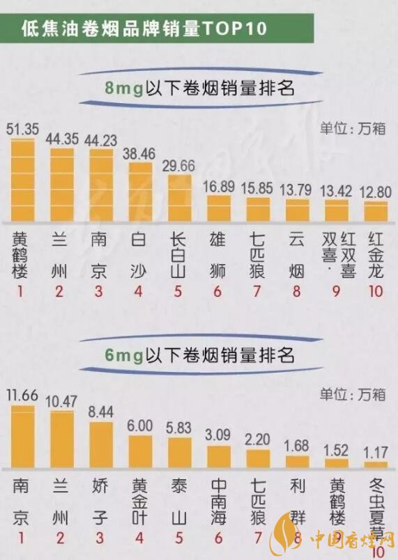 香烟国产排名前十_香烟国产排名榜_国产香烟排名