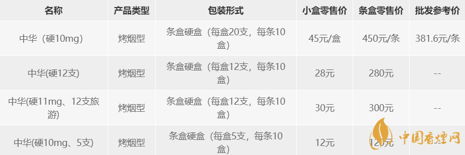 香烟中华价格表_中华香烟_香烟中华神龙多少钱一包
