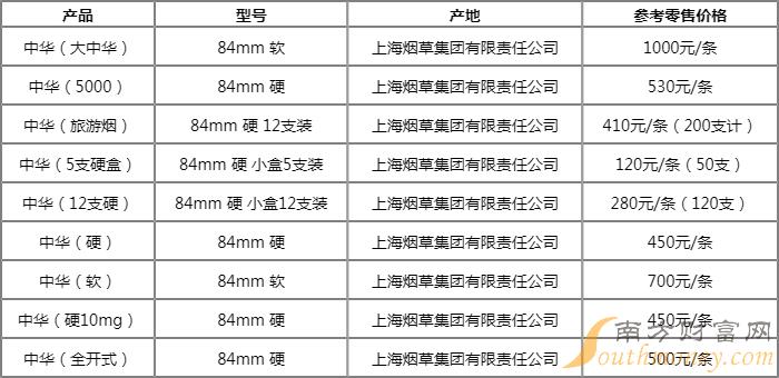 烟中华价格图片及价格_中华烟_烟中华多少钱一盒