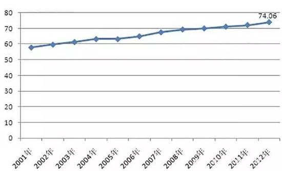 2001-2012年中国烟草制品行业毛利率情况（单位：%）