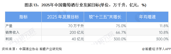 图表13：2025年中国葡萄酒行业发展目标(单位：万千升，亿元，%)