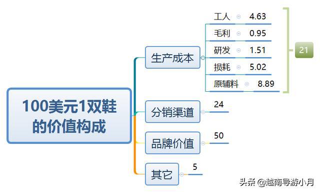 越南耐克鞋厂_越南制造耐克运动鞋_越南代工烟