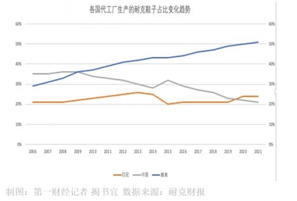 谁在制造耐克：十年间，越南取代了中国 | 大国造物