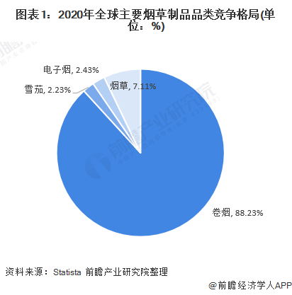 图表1：2020年全球主要烟草制品品类竞争格局(单位：%)