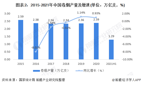 图表2：2015-2021年中国卷烟产量及增速(单位：万亿支，%)