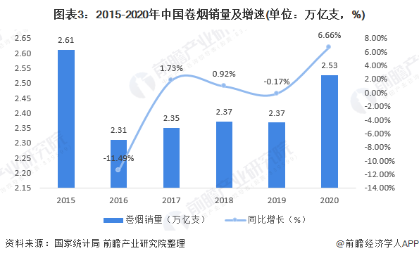 图表3：2015-2020年中国卷烟销量及增速(单位：万亿支，%)