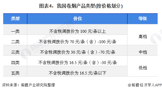 图表4：我国卷烟产品类型(按价格划分)