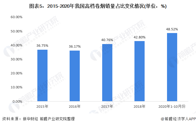 图表5：2015-2020年我国高档卷烟销量占比变化情况(单位：%)