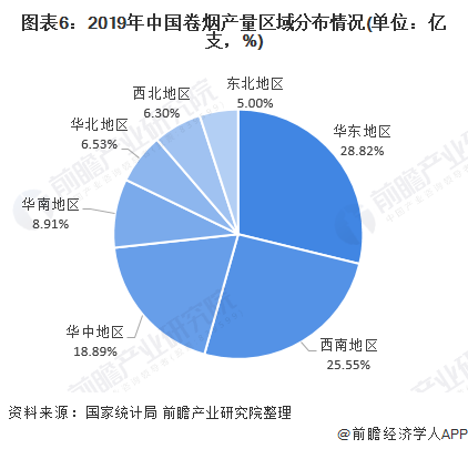 图表6：2019年中国卷烟产量区域分布情况(单位：亿支，%)