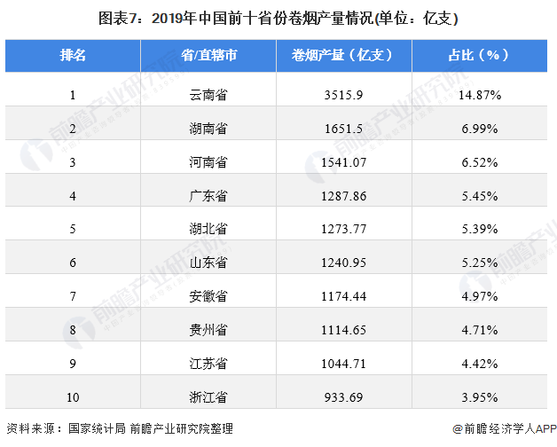 图表7：2019年中国前十省份卷烟产量情况(单位：亿支)