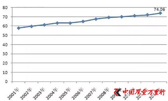 2001-2012年中国烟草制品行业毛利率情况（单位：%）