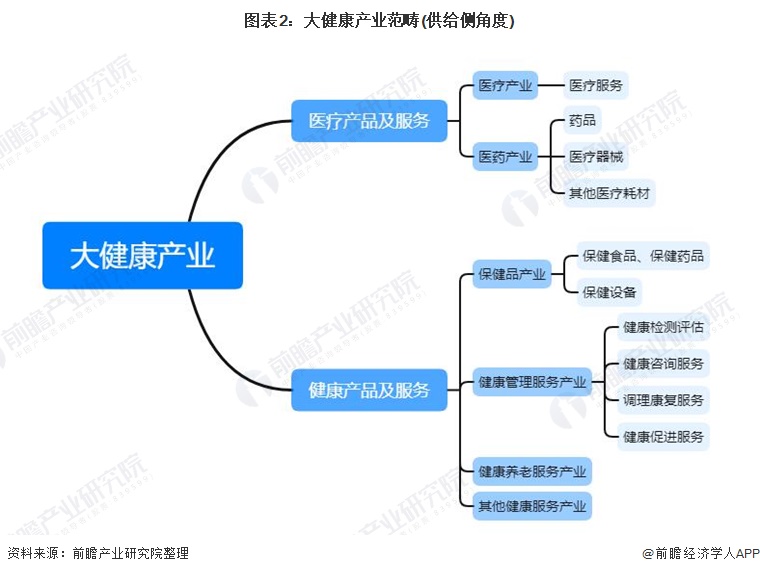 图表2：大健康产业范畴(供给侧角度)