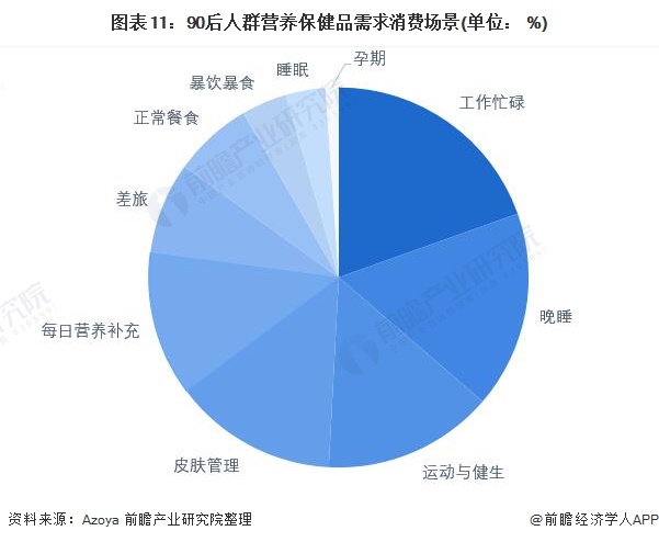 图表11：90后人群营养保健品需求消费场景(单位： %)