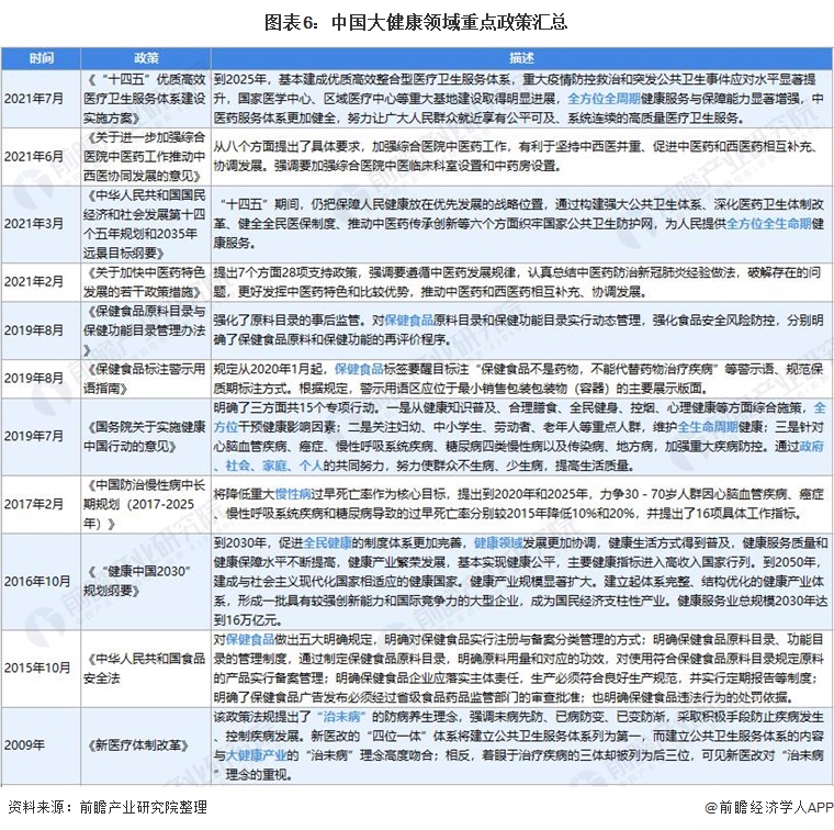 图表6：中国大健康领域重点政策汇总