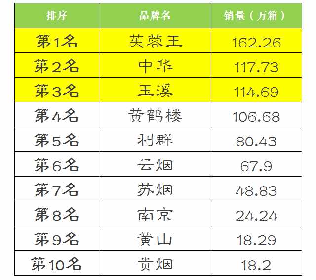 烟民抽电子烟好还是香烟好_2019好抽香烟排行_最好抽的香烟排行榜前十名