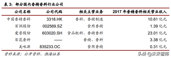 香精香料行业深度研究报告