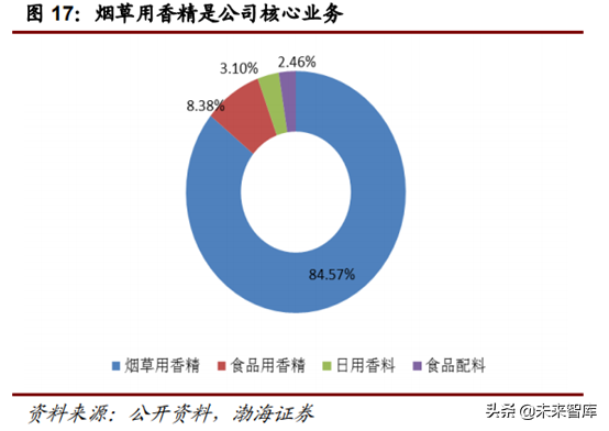 香精香料行业深度研究报告