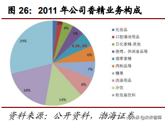 香精香料行业深度研究报告