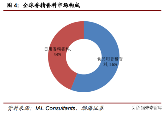 香精香料行业深度研究报告