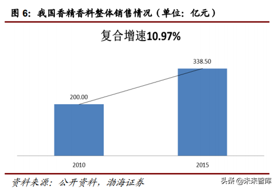 香精香料行业深度研究报告