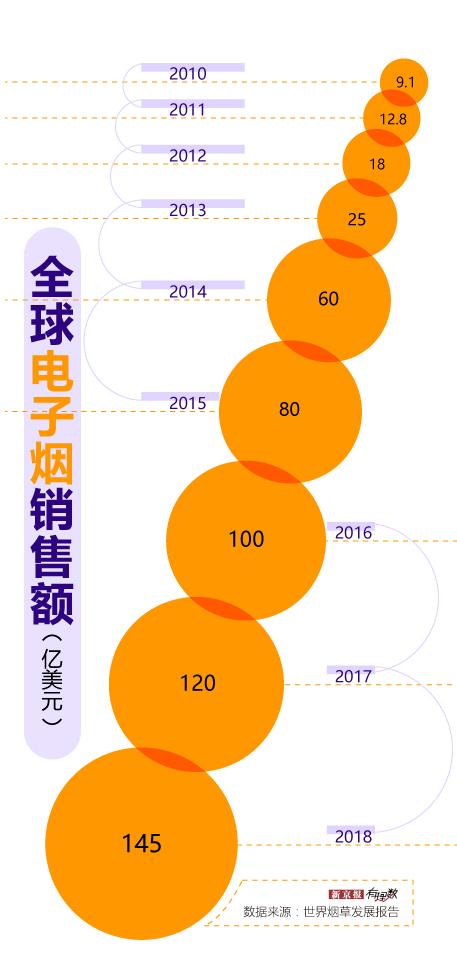 电子烟一个烟弹的尼古丁含量_尼古丁含量最高的烟排行_真烟尼古丁含量和电子烟尼古丁