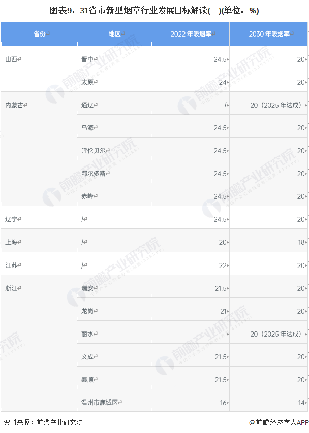 图表9：31省市新型烟草行业发展目标解读(一)(单位：%)