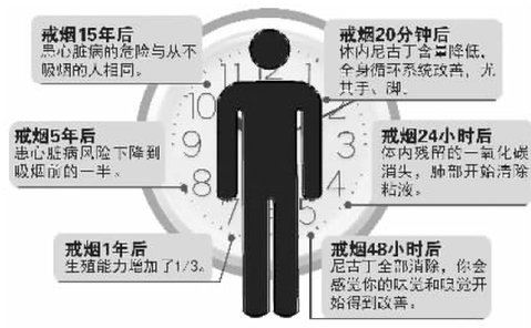 戒烟门诊如何科学戒烟_戒烟的花费_成功戒烟是指连续戒烟