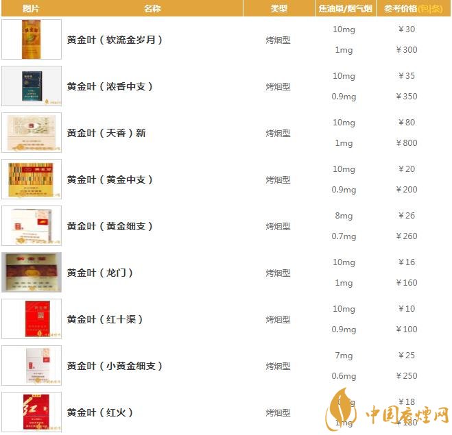 黄金叶香烟价格核心参数品名:黄金叶(喜满堂)类型:烤烟型规格:20支/包