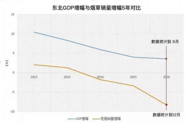 一半的中华烟在东北消失了。是供不应求吗？东北市场上买不到中华了？当地的卷烟零售商给出了否认的答案：我们这里紧俏的是低档烟，比如“白红梅”啥的，高档烟一般会“外流”（指窜货到省外）。