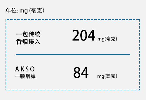 电子烟薄荷烟弹尼古丁含量_尼古丁含量最高的烟排行_电子烟一个烟弹的尼古丁含量