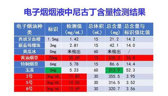 尼古丁含量最高的烟排行_悦刻烟弹尼古丁含量与普通烟_电子烟一颗烟弹尼古丁含量