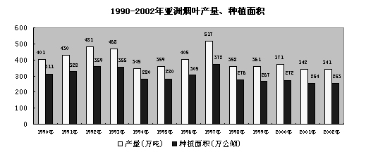 云南烟草在全国的地位_云南哈尼族女人地位_云南反季节黄瓜生产地位