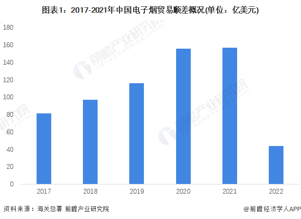 图表1：2017-2021年中国电子烟贸易顺差概况(单位：亿美元)