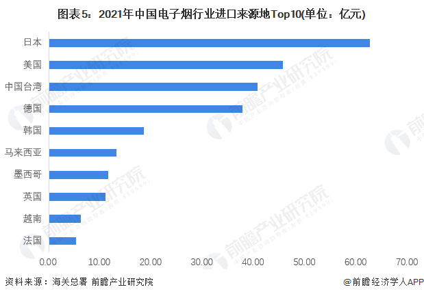 图表5：2021年中国电子烟行业进口来源地Top10(单位：亿元)