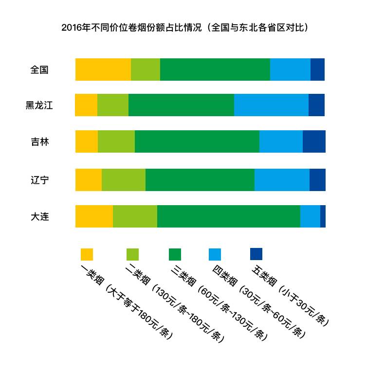 经济堕落之下，细支烟保全了东北人最后的颜面