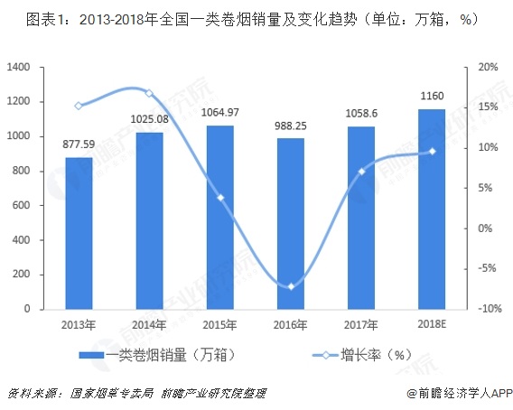 图表1：2013-2018年全国一类卷烟销量及变化趋势（单位：万箱，%）   