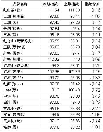 云南香烟有哪些图片及价格