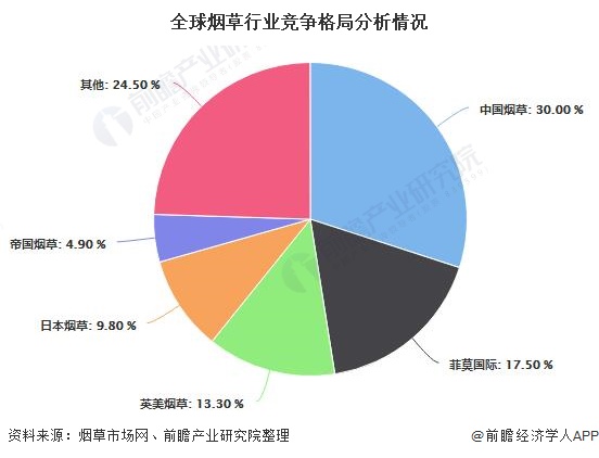 全球烟草行业竞争格局分析情况