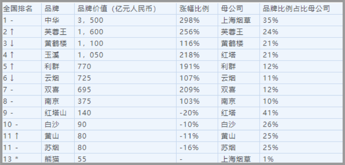 国产香烟排名_香烟国产排名前十名_国产香烟牌子