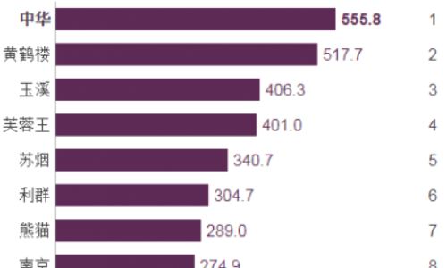 中国高端香烟_中国高端名烟_高端中国名烟有哪些