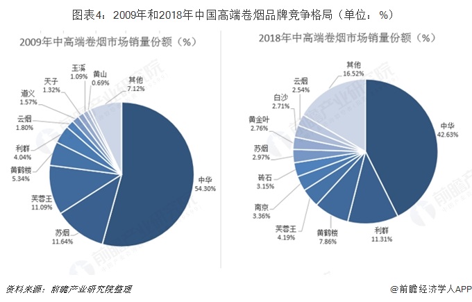 图表4：2009年和2018年中国高端卷烟品牌竞争格局（单位：%）