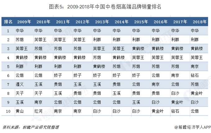 图表5：2009-2018年中国中卷烟高端品牌销量排名     